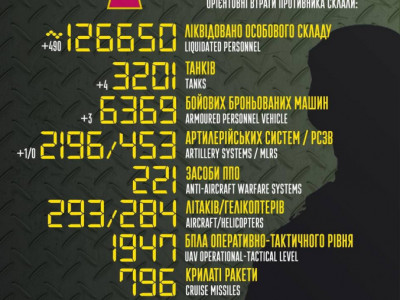 Захисники за добу знищили близько 500 окупантів і майже 20 одиниць їхньої техніки