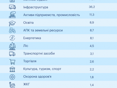 За рік повномасштабної війни росія завдала збитків інфраструктурі України на майже $144 млрд