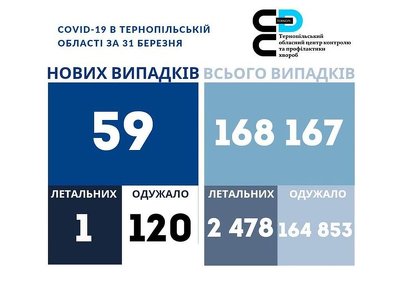 На Тернопільщині через вірус померла пенсіонерка