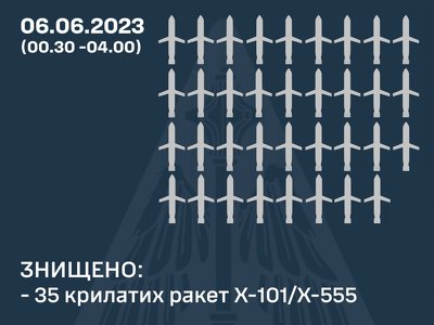 ППО відбила масовану нічну ракетну атаку