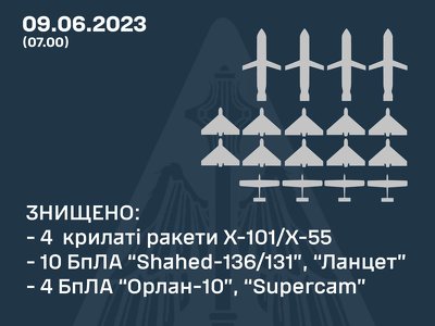 Вночі над Україною знищили 10 ударних дронів, 4 крилаті ракети та 4 розвідувальні БпЛА