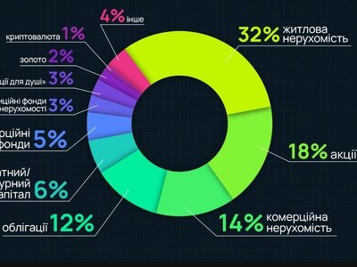 Найбагатші люди світу інвестують в нерухомість