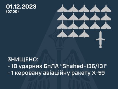 Сили ППО знищили 18 БпЛА та 1 ракету Х-59
