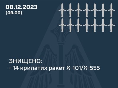 Сили Оборони України збили 14 з 19 крилатих ракет, які були запущені у ранковій атаці