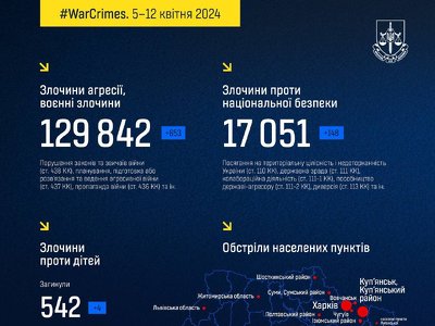 5 – 12 квітня: Підсумки тижня #ВоєнніЗлочини  Ідентифіковано ще двох російськи…