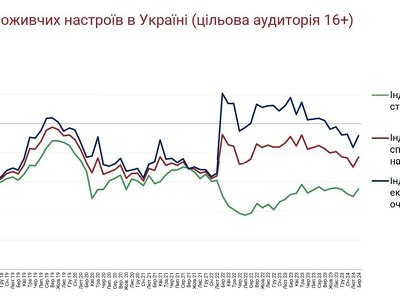Споживчі настрої українців у березні покращилися — Info Sapiens