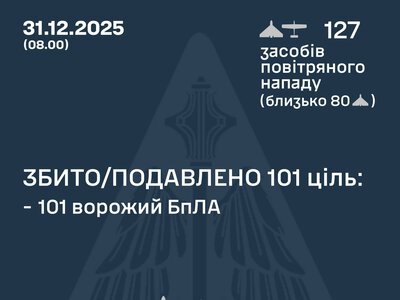 У ніч на 31 грудня противник атакував 127 ударними БпЛА