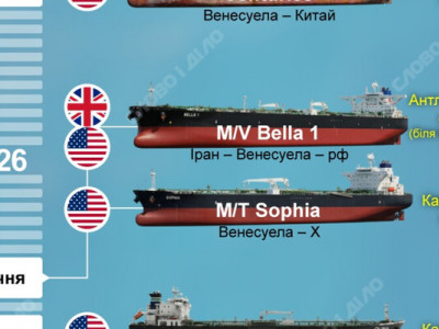 Скільки танкерів «тіньового флоту» затримали США, Британія та Франція
