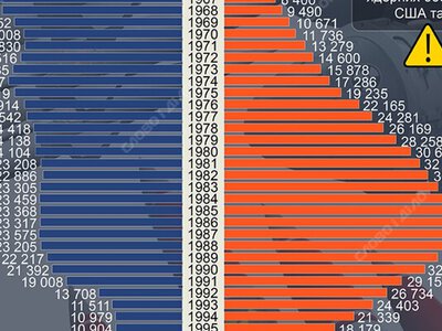 Ядерне напруження: скільки боєголовок мали на озброєнні США та рф/СРСР
