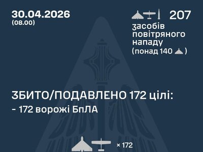 Повітряні сили ЗСУ: вночі знешкоджено 172 засоби повітряного нападу, запущені росіянами по Україні
