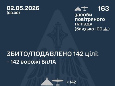 Збито/подавлено 142 російські БПЛА