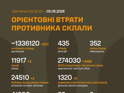 ЗСУ: російські агресори вже втратили в Україні близько 1 336 120 (+970) живої сили, 1 770 (+3) РСЗВ та багато іншої техніки