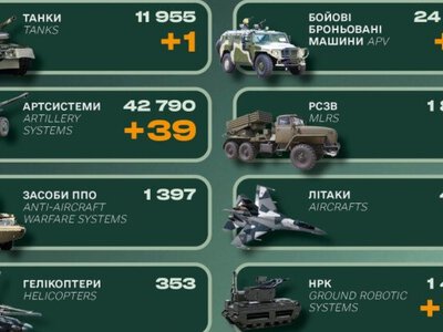 Ворог несе втрaти в живій силі тa техніці