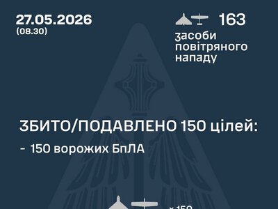 Збито/подавлено 150 російських БПЛА