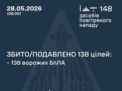 Збито/подавлено 138 російських БПЛА