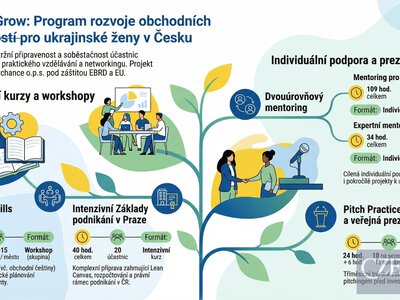 Українки у Чехії можуть отримати безкоштовну допомогу при відкритті власної справи