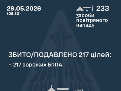 Повітряні сили ЗСУ: вночі знешкоджено 217 засібів повітряного нападу, запущених росіянами по Україні