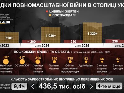 Наслідки великої війни для Києва: постраждалі та масштаби руйнувань