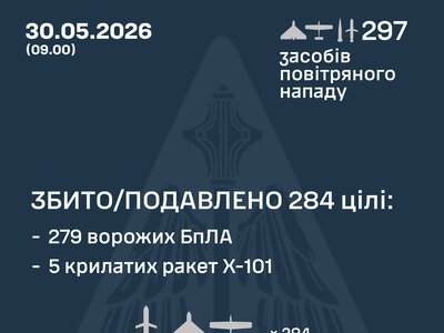 Повітряні сили ЗСУ: вночі знешкоджено 284 засоби повітряного нападу, запущені росіянами по Україні