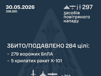Збито/подавлено 284 цілі російських окупантів