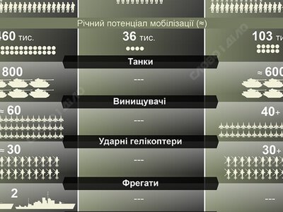 Військовий потенціал військ Польщі та Литви у порівнянні з білоруською армією
