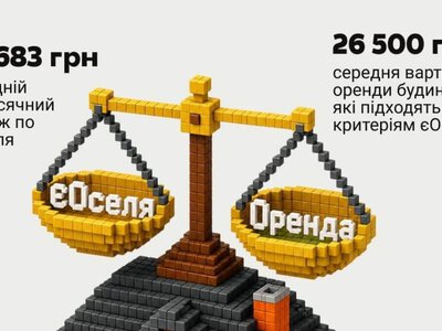 Оренда чи єОселя: на Київщині порахували різницю для приватного будинку