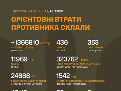 За добу росіяни втратили на фронті ще 1140 осіб