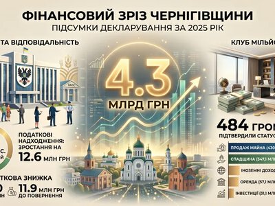 Фінансовий зріз Чернігівщини: мільярдні статки, сотні мільйонерів та свідомий внесок у бюджет