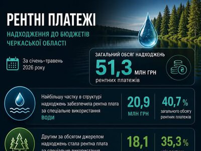 51,3 млн грн рентних платежів надійшло до місцевих бюджетів Черкащини