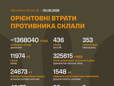 ЗСУ: російські агресори вже втратили в Україні близько 1 368 040 (+1130) живої сили, 1 826 (+5) РСЗВ та багато іншої техніки