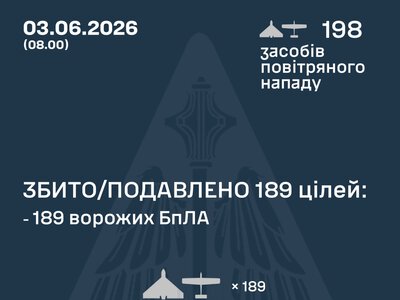 Повітряні сили ЗСУ: вночі знешкоджено 189 засібів повітряного нападу, запущених росіянами по Україні