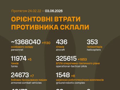 Російська армія за добу втратила на війні проти України ще 1130 загарбників і три засоби ППО