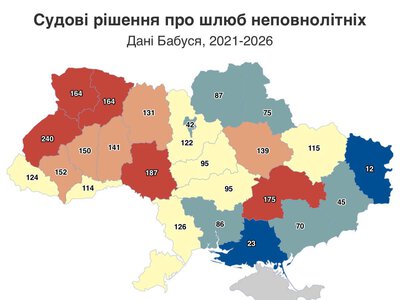 За останні 5 років в Україні ухвалили 2 874 рішення щодо шлюбів неповнолітніх, з них 131 на Житомирщині