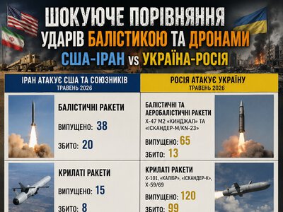 Україна у травні відбила понад 5 000 повітряних цілей  – у 14,5 раза більше, ніж США та союзники