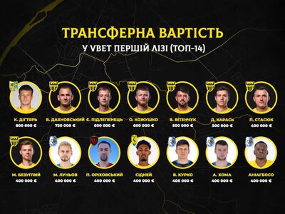 Семеро гравців ФК «Буковина» увійшли до топ-14 найдорожчих у Першій лізі