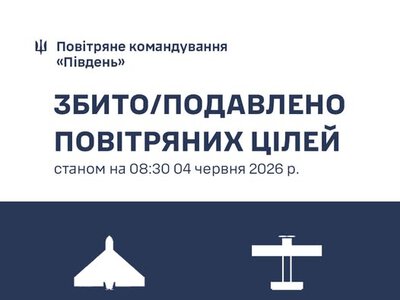 Протягом доби на Півдні України знищено 127 БпЛА типу Shahed
