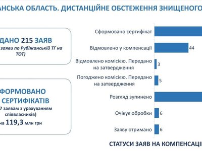 Жителі Луганщини отримали 89 сертифікатів за зруйноване житло