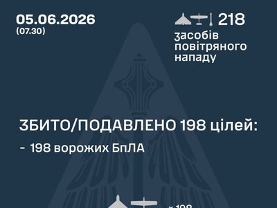 Росія вночі атакувала Україну двома ракетами та 216 дронами: є влучання