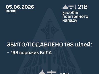 Збито/подавлено 198 російських БПЛА