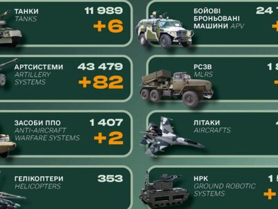 Втрати ворога за добу - 1350 солдатів та дві системи протиповітряної оборони