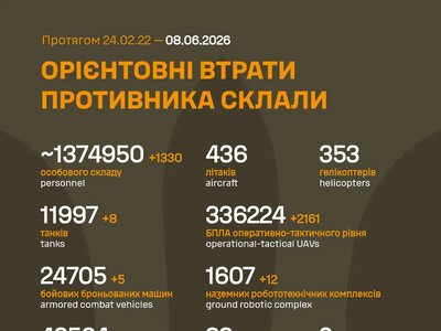 Армія РФ втратила на війні проти України ще 1330 військових і два засоби ППО