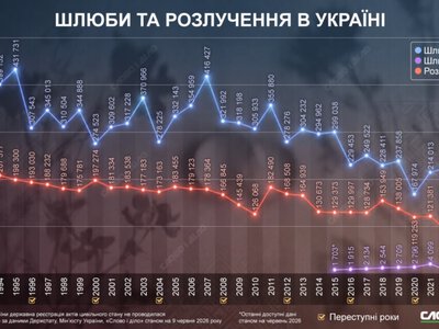 Як часто українці одружувалися і розлучалися у довоєнні роки, під час пандемії та вторгнення...