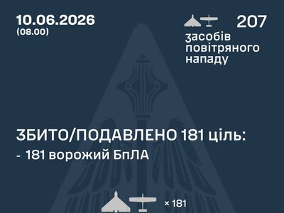 Повітряні сили ЗСУ: вночі знешкоджено 181 засіб повітряного нападу, запущений росіянами по Україні