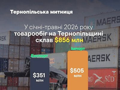  Товарообіг Тернопільщини перевищив 856 млн доларів США 
