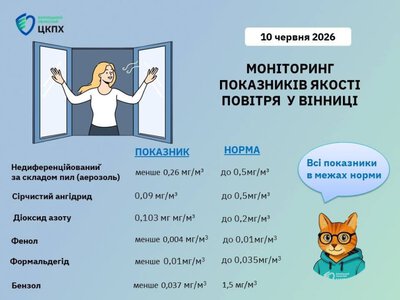 У Вінниці перевірили якість повітря: перевищень шкідливих речовин не зафіксували
