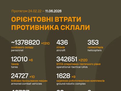 Російська армія за добу втратила на війні проти України 1310 загарбників і два засоби ППО