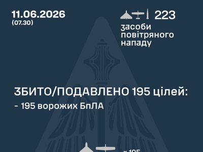 ППО знешкодила 195 російських безпілотників