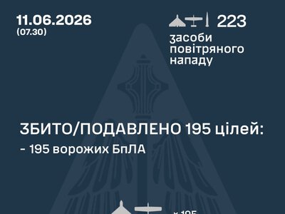 Росіяни вночі запустили два “Іскандери” та 221 БПЛА по Україні. ППО знешкодила 195 ворожих цілей