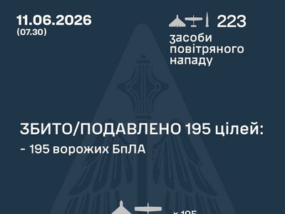 Збито/подавлено 195 російських БПЛА