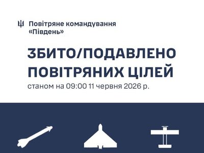 Протягом доби на Півдні України знищено 140 БпЛА типу Shahed